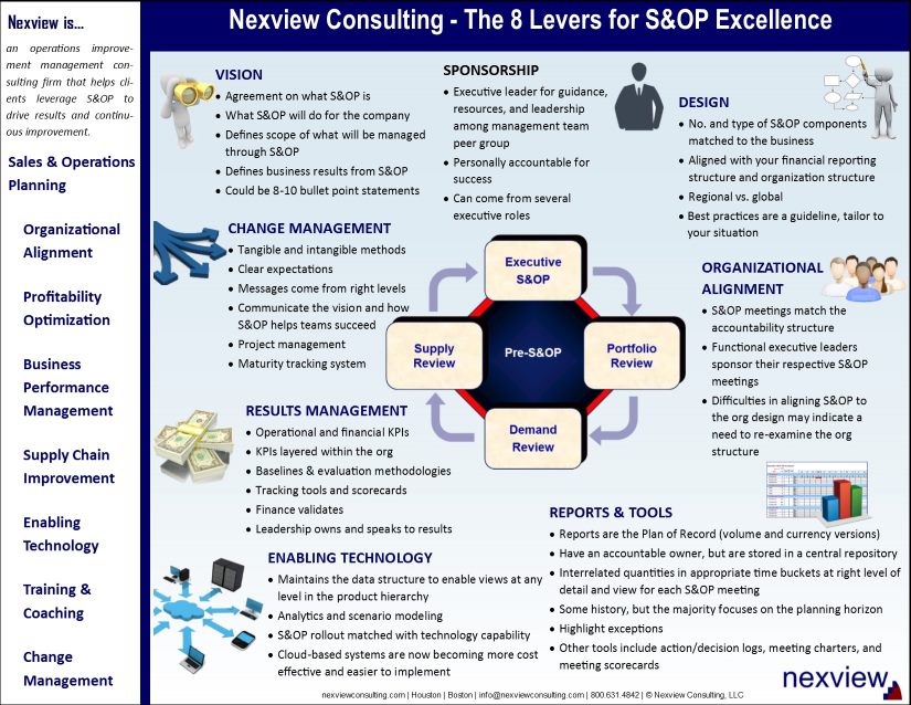 Executive S Op And Demand Forecasting Workshop Nexview Consulting S Op Consulting