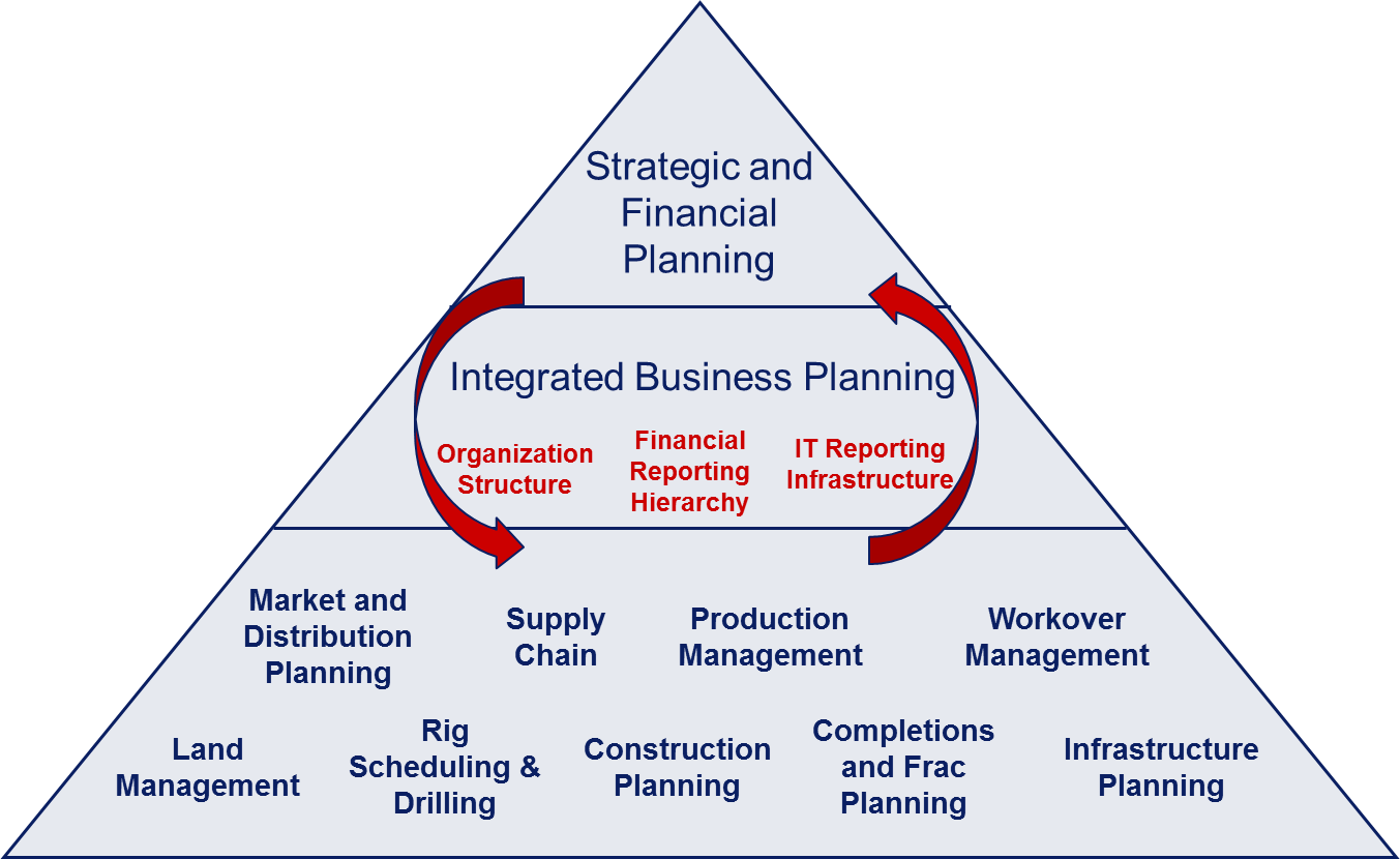 business plan for an oil and gas company