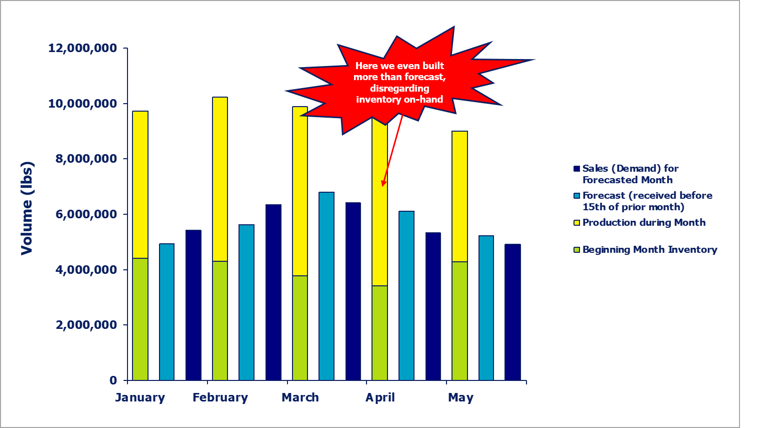 Production imbalances