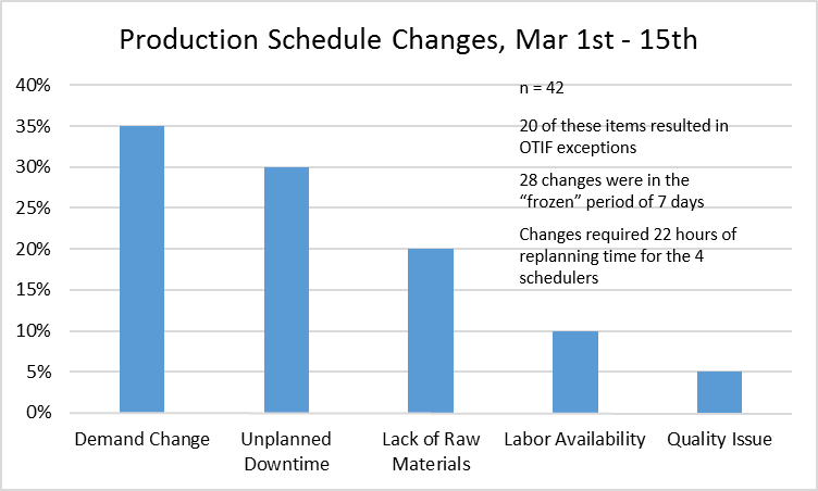 Production schedule changes